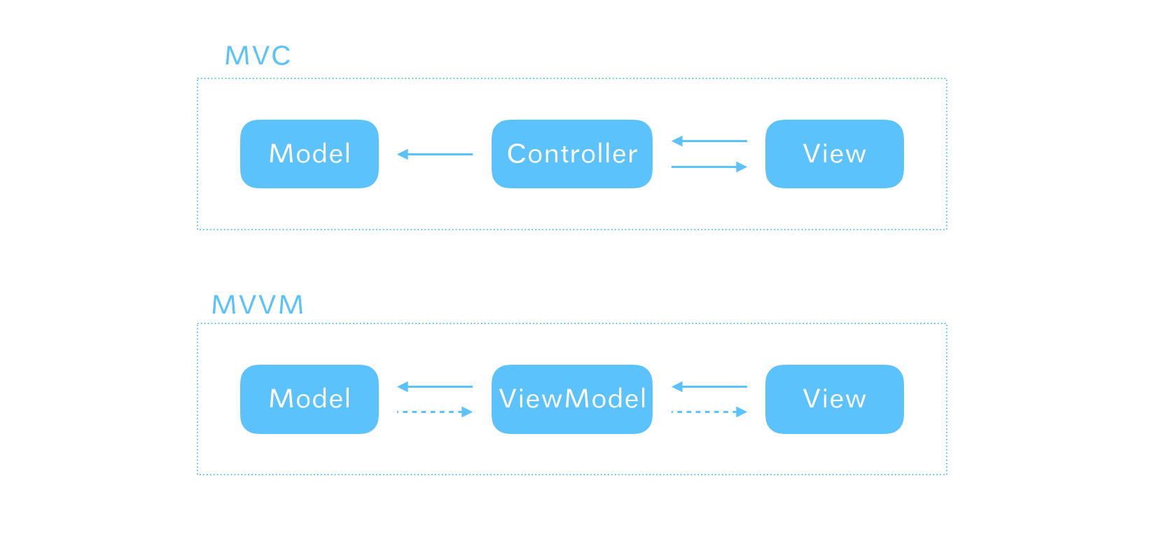 MVC-MVVM 设计模式